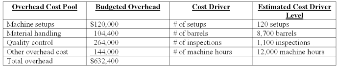 Everlast Co.manufactures a variety of drill bits.The company's plant is partially automated.The budget for the year includes $432,000 payroll for 4,800 direct labor-hours.Listed below is cost driver information used in the product-costing system:   A current product order has the following requirements:   What is the total manufacturing overhead for the current product order if the firm uses a plantwide rate based on direct labor-hours? A) $9,960. B) $30,240. C) $43,741. D) $44,268. E) $109,352.