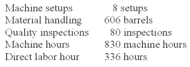 Everlast Co.manufactures a variety of drill bits.The company's plant is partially automated.The budget for the year includes $432,000 payroll for 4,800 direct labor-hours.Listed below is cost driver information used in the product-costing system:   A current product order has the following requirements:   What is the total manufacturing overhead for the current product order if the firm uses a plantwide rate based on direct labor-hours? A) $9,960. B) $30,240. C) $43,741. D) $44,268. E) $109,352.