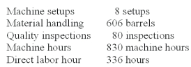 Everlast Co.manufactures a variety of drill bits.The company's plant is partially automated.The budget for the year includes $432,000 payroll for 4,800 direct labor-hours.Listed below is cost driver information used in the product-costing system:   A current product order has the following requirements:   Using ABC,how much material handling overhead is assigned to the order? A) $19,200. B) $8,000. C) $11,108. D) $9,960. E) $7,272.