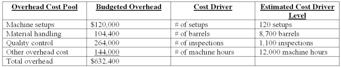 Everlast Co.manufactures a variety of drill bits.The company's plant is partially automated.The budget for the year includes $432,000 payroll for 4,800 direct labor-hours.Listed below is cost driver information used in the product-costing system:   A current product order has the following requirements:   Using ABC,how much quality control overhead is assigned to the order? A) $8,000. B) $9,960. C) $11,108. D) $19,200. E) $45,933.