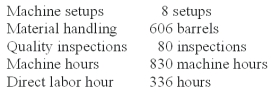 Everlast Co.manufactures a variety of drill bits.The company's plant is partially automated.The budget for the year includes $432,000 payroll for 4,800 direct labor-hours.Listed below is cost driver information used in the product-costing system:   A current product order has the following requirements:   Using ABC,how much quality control overhead is assigned to the order? A) $8,000. B) $9,960. C) $11,108. D) $19,200. E) $45,933.
