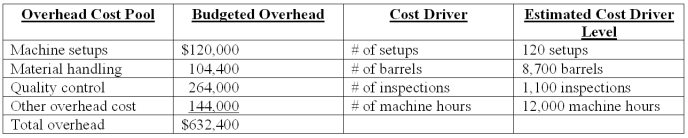Everlast Co.manufactures a variety of drill bits.The company's plant is partially automated.The budget for the year includes $432,000 payroll for 4,800 direct labor-hours.Listed below is cost driver information used in the product-costing system:   A current product order has the following requirements:   Using ABC,how much other overhead is assigned to the order? A) $8,000. B) $9,960. C) $11,108. D) $19,200. E) $45,992.