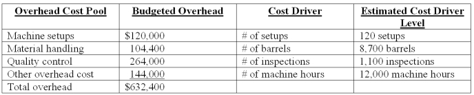 Everlast Co.manufactures a variety of drill bits.The company's plant is partially automated.The budget for the year includes $432,000 payroll for 4,800 direct labor-hours.Listed below is cost driver information used in the product-costing system:   A current product order has the following requirements:   Using ABC,how much total overhead is assigned to the order? A) $42,160. B) $43,740. C) $44,268. D) $44,432. E) $45,993.