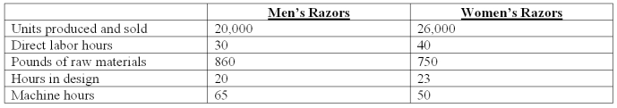 Shaver Co.manufactures a variety of electric razors for men and women.The company's plant is partially automated.Listed below is cost driver information used in the product-costing system:   In addition,Shaver expects to spend $514,368 for 8,037 direct labor-hours.Two current product orders had the following requirements:   What is the total manufacturing overhead assigned to the current order for Women's Razors if the firm uses a volume-based plantwide overhead rate based on the direct labor dollars? A) $112.50. B) $150.00. C) $187.50. D) $9,600.00. E) $12,000.00.
