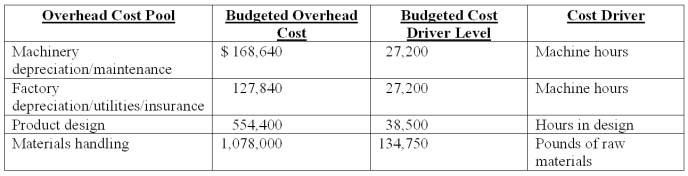 Shaver Co.manufactures a variety of electric razors for men and women.The company's plant is partially automated.Listed below is cost driver information used in the product-costing system:   In addition,Shaver expects to spend $514,368 for 8,037 direct labor-hours.Two current product orders had the following requirements:   Using ABC,how much facility-level overhead is assigned to the current order for Men's Razors? A) $403.00. B) $310.00. C) $708.50. D) $545.00. E) $936.00.
