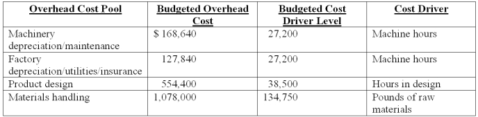 Shaver Co.manufactures a variety of electric razors for men and women.The company's plant is partially automated.Listed below is cost driver information used in the product-costing system:   In addition,Shaver expects to spend $514,368 for 8,037 direct labor-hours.Two current product orders had the following requirements:   Using ABC,how much product-level overhead is assigned to the current order for Men's Razors? A) $218.00. B) $250.70. C) $331.20. D) $284.00. E) $288.00.