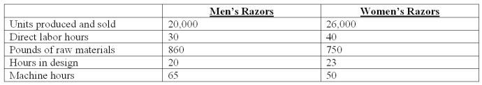 Shaver Co.manufactures a variety of electric razors for men and women.The company's plant is partially automated.Listed below is cost driver information used in the product-costing system:   In addition,Shaver expects to spend $514,368 for 8,037 direct labor-hours.Two current product orders had the following requirements:   Using ABC,how much product-level overhead is assigned to the current order for Men's Razors? A) $218.00. B) $250.70. C) $331.20. D) $284.00. E) $288.00.