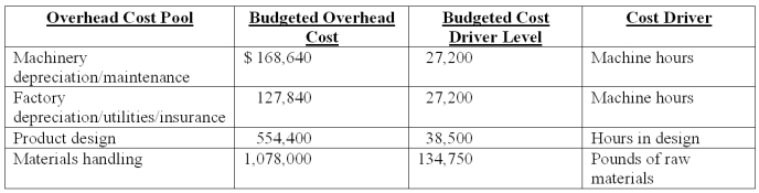 Shaver Co.manufactures a variety of electric razors for men and women.The company's plant is partially automated.Listed below is cost driver information used in the product-costing system:   In addition,Shaver expects to spend $514,368 for 8,037 direct labor-hours.Two current product orders had the following requirements:   Using ABC,how much product-level overhead is assigned to the current order for Women's Razors? A) $218.00. B) $250.70. C) $331.20. D) $284.00. E) $288.00.