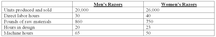 Shaver Co.manufactures a variety of electric razors for men and women.The company's plant is partially automated.Listed below is cost driver information used in the product-costing system:   In addition,Shaver expects to spend $514,368 for 8,037 direct labor-hours.Two current product orders had the following requirements:   Using ABC,how much product-level overhead is assigned to the current order for Women's Razors? A) $218.00. B) $250.70. C) $331.20. D) $284.00. E) $288.00.
