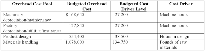 Shaver Co.manufactures a variety of electric razors for men and women.The company's plant is partially automated.Listed below is cost driver information used in the product-costing system:   In addition,Shaver expects to spend $514,368 for 8,037 direct labor-hours.Two current product orders had the following requirements:   Using ABC,how much batch-level overhead is assigned to the current order for Women's Razors based on pounds of raw materials? A) $6,000. B) $6,880. C) $5,332. D) $8,175. E) $9,374. ($1,078,000/134,750) x 750 = $6,000