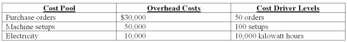 Wang Company has established the following overhead cost pools and cost drivers for the month of May:   The following information pertains to the actual consumption of activity resources for two sample jobs completed during May.   What is the activity-based overhead rate per purchase order? A) $615. B) $600. C) $575. D) $550. E) $500.