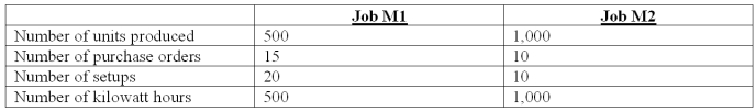 Wang Company has established the following overhead cost pools and cost drivers for the month of May:   The following information pertains to the actual consumption of activity resources for two sample jobs completed during May.   What is the activity-based overhead rate per purchase order? A) $615. B) $600. C) $575. D) $550. E) $500.