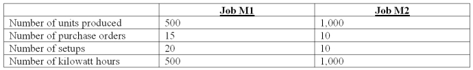 Wang Company has established the following overhead cost pools and cost drivers for the month of May:   The following information pertains to the actual consumption of activity resources for two sample jobs completed during May.   Using ABC,what is the overhead cost per unit produced for Job M2? A) $39. B) $25. C) $20. D) $12. E) $10.