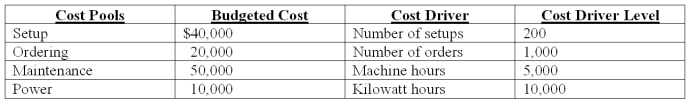 Orange,Inc.has identified the following cost drivers for its expected overhead costs for the year:   Total direct labor hours budgeted = 2,000 hours. The following data applies to Product X,one of the products completed during the year   If a volume-based costing system based on direct labor hours to assign overhead is used,the total overhead cost for Product X will be: A) $1,500. B) $1,560. C) $2,000. D) $2,400. E) $2,560.
