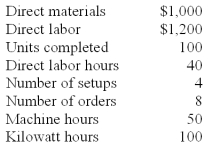 Orange,Inc.has identified the following cost drivers for its expected overhead costs for the year:   Total direct labor hours budgeted = 2,000 hours. The following data applies to Product X,one of the products completed during the year   If a volume-based costing system based on direct labor hours to assign overhead is used,the total overhead cost for Product X will be: A) $1,500. B) $1,560. C) $2,000. D) $2,400. E) $2,560.
