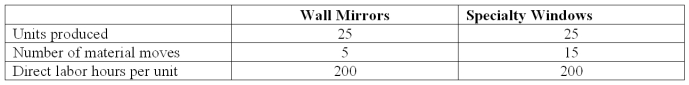 Zeta Company is preparing its annual profit plan.As part of its analysis of the profitability of individual products,the controller estimates the amount of manufacturing overhead that should be assigned to the individual product lines from the information given below.   Budgeted material-handling costs are $50,000. Under a costing system that allocates manufacturing overhead on the basis of direct labor hours,the material-handling cost per wall mirror is: A) $0. B) $500. C) $1,000. D) $2,000. E) $5,000.
