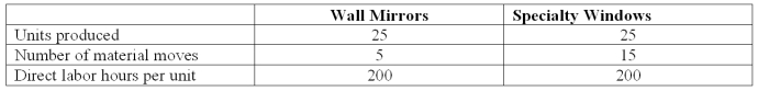 Zeta Company is preparing its annual profit plan.As part of its analysis of the profitability of individual products,the controller estimates the amount of manufacturing overhead that should be assigned to the individual product lines from the information given below.   Budgeted material-handling costs are $50,000. The material-handling cost per wall mirror under ABC is: A) $0. B) $500. C) $1,000. D) $2,000. E) $5,000.