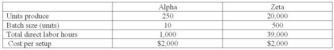 Pasternik Company produces and sells two products,Alpha and Zeta.The following information is available relating to its setup activities:   With a volume-based costing system that applies overhead based on direct labor hours,the setup cost portion of overhead for each unit is (rounded to the nearest cent) :   A) Option A B) Option B C) Option C D) Option D E) Option E