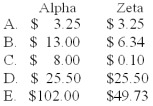 Pasternik Company produces and sells two products,Alpha and Zeta.The following information is available relating to its setup activities:   With a volume-based costing system that applies overhead based on direct labor hours,the setup cost portion of overhead for each unit is (rounded to the nearest cent) :   A) Option A B) Option B C) Option C D) Option D E) Option E