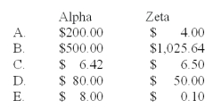 Pasternik Company produces and sells two products,Alpha and Zeta.The following information is available relating to its setup activities:   Use of activity-based costing would allocate the following amounts of setup cost to each unit (rounded to the nearest cent) :   A) A B) B C) C D) D General Calculations: # of Alpha batches = 250/10 = 25 # of Zeta batches = 20,000/500 = 40 Total batches = 65 = 40 + 25 Alpha: Total Set-up Cost = 25 x $2,000 = $50,000 $50,000/250 units = $200 per unit Zeta: Total Set-up Cost = 40 x $2,000 = $80,000 $80,000/20,000 = $4 per unit