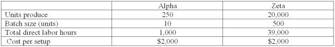 Pasternik Company produces and sells two products,Alpha and Zeta.The following information is available relating to its setup activities:   Assume the cost per setup remains at $2,000 but that the batch size for product Alpha is changed from 10 to 25 units per batch.Using activity-based costing and a volume-based overhead costing that uses direct labor-hours to assign overhead,the amount of setup cost applied to each unit of product Alpha would be (rounded to the nearest cent) :   A) A B) B C) C D) D General Calculations: # of Alpha batches = 250/25 = 10 # of Zeta batches = 20,000/500 = 40 Total number of batches = 50 = 10 + 40 Total Set-up Cost = $2,000 x 50 batches = $100,000 Set-up cost per direct labor hour = $100,000/40,000 total direct labor hours = $2.50 per direct labor hour Alpha Activity-Based: Total Set-up Cost = 10 x $2,000 = $20,000 $20,000/250 units = $80 per unit Alpha Volume-Based: Set-up cost for Alpha = $2.50 x 1,000 Alpha direct labor hours = $2,500 Total Alpha Units Produced = 250 units Alpha overhead cost per unit = $2,500/250 units = $10