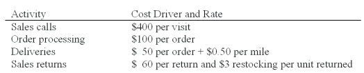 Nerrod Company sells its products at $500 per unit,net 30.The firm's gross margin ratio is 40 percent.The firm has estimated the following operating costs:   Nerrod Company has gathered the following data pertaining to activities it performed for two of its customers:   What is Nerrod's total customer-sustaining cost applicable to Ninto? A) $400. B) $600. C) $4,000. D) $6,300. E) $6,420.