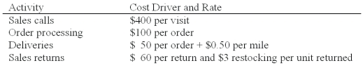 Nerrod Company sells its products at $500 per unit,net 30.The firm's gross margin ratio is 40 percent.The firm has estimated the following operating costs:   Nerrod Company has gathered the following data pertaining to activities it performed for two of its customers:   What is Nerrod's total customer batch-level cost applicable to Ninto? A) $800. B) $920. C) $2,300. D) $2,420. E) $6,300.