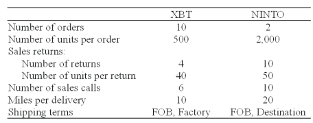 Nerrod Company sells its products at $500 per unit,net 30.The firm's gross margin ratio is 40 percent.The firm has estimated the following operating costs:   Nerrod Company has gathered the following data pertaining to activities it performed for two of its customers:   What is Nerrod's total customer batch-level cost applicable to Ninto? A) $800. B) $920. C) $2,300. D) $2,420. E) $6,300.