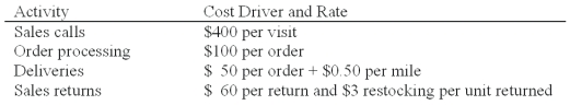 Nerrod Company sells its products at $500 per unit,net 30.The firm's gross margin ratio is 40 percent.The firm has estimated the following operating costs:   Nerrod Company has gathered the following data pertaining to activities it performed for two of its customers:   What is Nerrod's total sales-sustaining cost applicable to XBT as a customer? A) $0. B) $920. C) $4,120. D) $6,300. E) $6,420.