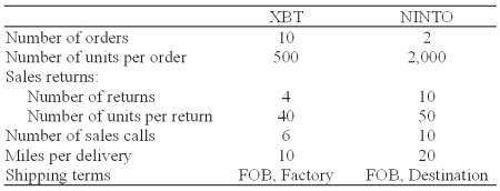 Nerrod Company sells its products at $500 per unit,net 30.The firm's gross margin ratio is 40 percent.The firm has estimated the following operating costs:   Nerrod Company has gathered the following data pertaining to activities it performed for two of its customers:   What is Nerrod's total sales-sustaining cost applicable to XBT as a customer? A) $0. B) $920. C) $4,120. D) $6,300. E) $6,420.