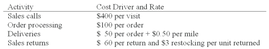 Nerrod Company sells its products at $500 per unit,net 30.The firm's gross margin ratio is 40 percent.The firm has estimated the following operating costs:   Nerrod Company has gathered the following data pertaining to activities it performed for two of its customers:   What is Nerrod's total customer unit-level cost applicable to XBT as a customer? A) $50. B) $480. C) $4,120. D) $4,125. E) $6,300.