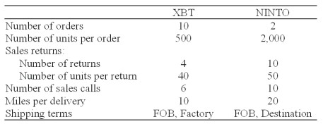 Nerrod Company sells its products at $500 per unit,net 30.The firm's gross margin ratio is 40 percent.The firm has estimated the following operating costs:   Nerrod Company has gathered the following data pertaining to activities it performed for two of its customers:   What is Nerrod's total customer unit-level cost applicable to XBT as a customer? A) $50. B) $480. C) $4,120. D) $4,125. E) $6,300.