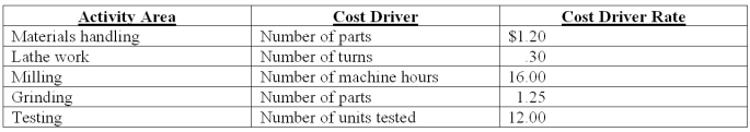 Castenet Company uses a volume-based costing system that applies overhead cost based on direct labor hours at $250 per direct labor hour. The company is considering adopting an activity-based costing system with the following data:    The two jobs processed in the month of June had the following characteristics:    Required: (1)Compute the unit manufacturing costs of each job under the firm's current volume-based costing system. (2)Compute the unit manufacturing costs of each job under the activity-based costing system. (3)(a)Compare the unit manufacturing costs for Jobs A and B computed in requirements 1 and 2. Why do the two cost systems differ in their total cost for each job? (b)Why might these differences be important to the Company?
