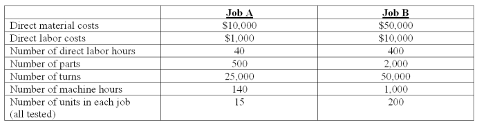 Castenet Company uses a volume-based costing system that applies overhead cost based on direct labor hours at $250 per direct labor hour. The company is considering adopting an activity-based costing system with the following data:    The two jobs processed in the month of June had the following characteristics:    Required: (1)Compute the unit manufacturing costs of each job under the firm's current volume-based costing system. (2)Compute the unit manufacturing costs of each job under the activity-based costing system. (3)(a)Compare the unit manufacturing costs for Jobs A and B computed in requirements 1 and 2. Why do the two cost systems differ in their total cost for each job? (b)Why might these differences be important to the Company?