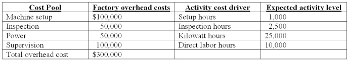 Demski Company has used a two-stage cost allocation system for many years.In the first stage,plant overhead costs are allocated to two production departments,P1 and P2,based on machine hours.In the second stage,Demski uses direct labor hours to assign overhead costs from the production departments to individual products A andB. Budgeted factory overhead costs for the year are $300,000.Both the budgeted and actual machine hours in P1 and P2 are 12,000 and 28,000 hours,respectively. After attending a seminar to learn the potential benefits of adopting an activity-based costing system (ABC),Ted Demski,the president of Demski Company,is considering implementing an ABC system.Upon his request,the controller at Demski Company has compiled the following information for analysis:    Demski manufactures two types of product,A and B,for which the following information is available:    Required: (1)Determine the unit cost for each of the two products using the traditional two-stage allocation method.Round calculations to 2 decimal places. (2)Determine the unit cost for each of the two products using the proposed ABC system. (3)(a)Compare the unit manufacturing costs for product A and product B computed in requirements 1 and 2.Why do two the cost systems differ in their total cost for each product? (b)Why might these differences be important to the Demski Company? Please see Feedback for answers.
