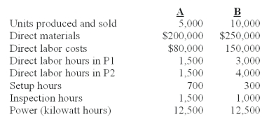Demski Company has used a two-stage cost allocation system for many years.In the first stage,plant overhead costs are allocated to two production departments,P1 and P2,based on machine hours.In the second stage,Demski uses direct labor hours to assign overhead costs from the production departments to individual products A andB. Budgeted factory overhead costs for the year are $300,000.Both the budgeted and actual machine hours in P1 and P2 are 12,000 and 28,000 hours,respectively. After attending a seminar to learn the potential benefits of adopting an activity-based costing system (ABC),Ted Demski,the president of Demski Company,is considering implementing an ABC system.Upon his request,the controller at Demski Company has compiled the following information for analysis:    Demski manufactures two types of product,A and B,for which the following information is available:    Required: (1)Determine the unit cost for each of the two products using the traditional two-stage allocation method.Round calculations to 2 decimal places. (2)Determine the unit cost for each of the two products using the proposed ABC system. (3)(a)Compare the unit manufacturing costs for product A and product B computed in requirements 1 and 2.Why do two the cost systems differ in their total cost for each product? (b)Why might these differences be important to the Demski Company? Please see Feedback for answers.