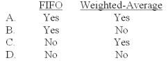 The percentage of completion of the beginning work-in-process inventory should be considered in the computation of the equivalent units for which of the following methods of process costing?   A) A B) B C) C D) D