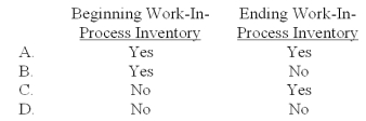 In a given process costing system,the equivalent units are computed using the weighted-average method.With respect to conversion costs,the percentage of completion for the current period only is included in the calculation of the:   A) A B) B C) C D) D