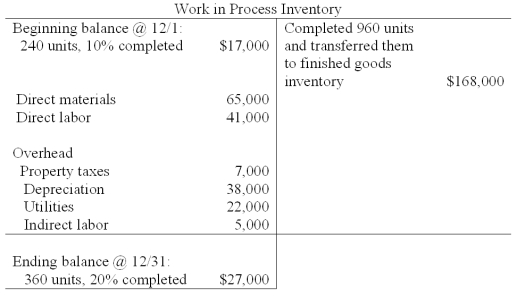 Landry Co.had the following information for the month of December.All direct materials were one hundred percent complete,and beginning materials cost $14,000.   Total equivalent units for materials under the FIFO method are calculated to be: A) 1,110 equivalent units. B) 1,080 equivalent units. C) 1,032 equivalent units. D) 1,008 equivalent units. E) 1,320 equivalent units.