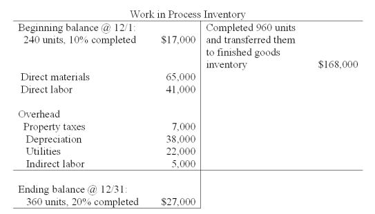 Landry Co.had the following information for the month of December.All direct materials were one hundred percent complete,and beginning materials cost $14,000.   Total equivalent units for conversion under the FIFO method are calculated to be: A) 1,110 equivalent units. B) 1,080 equivalent units. C) 1,032 equivalent units. D) 1,008 equivalent units. E) 1,320 equivalent units.