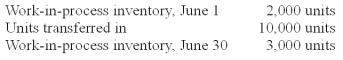Roussey Co.had the following information for the month of June:   Beginning work-in-process inventory is 30 percent complete as to conversion.Ending work-in-process inventory is 40 percent complete as to conversion.Materials are added at the end of the process. How many units were completed in June? A) 12,000. B) 10,000. C) 9,600. D) 9,000. E) 7,000.