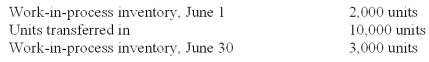 Roussey Co.had the following information for the month of June:   Beginning work-in-process inventory is 30 percent complete as to conversion.Ending work-in-process inventory is 40 percent complete as to conversion.Materials are added at the end of the process. How many units were started and completed in June? A) 12,000. B) 10,000. C) 9,600. D) 9,000. E) 7,000.