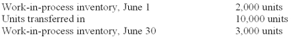 Roussey Co.had the following information for the month of June:   Beginning work-in-process inventory is 30 percent complete as to conversion.Ending work-in-process inventory is 40 percent complete as to conversion.Materials are added at the end of the process. The equivalent units for materials under the weighted-average method are calculated to be: A) 12,000. B) 10,000. C) 9,600. D) 9,000. E) 7,000.