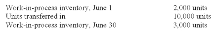 Roussey Co.had the following information for the month of June:   Beginning work-in-process inventory is 30 percent complete as to conversion.Ending work-in-process inventory is 40 percent complete as to conversion.Materials are added at the end of the process. The equivalent units for conversion under the FIFO method are calculated to be: A) 12,000. B) 10,000. C) 9,600. D) 9,000. E) 7,000.
