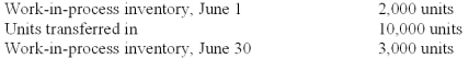 Roussey Co.had the following information for the month of June:   Beginning work-in-process inventory is 30 percent complete as to conversion.Ending work-in-process inventory is 40 percent complete as to conversion.Materials are added at the end of the process. The equivalent units for transferred-in costs under the FIFO method are calculated to be: A) 12,000. B) 10,000. C) 9,600. D) 9,000. E) 7,000.