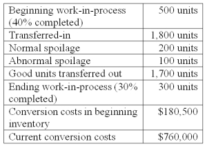 James Automotive Group is a maker of engines for high performance cars and uses a process costing system.The following information pertains to the final department of James' outstanding engine called  Superior-1 .   James calculates separate costs of spoilage by computing both normal and abnormal spoiled units.Normal spoilage costs are reallocated to good units and abnormal spoilage costs are charged as a loss.The units of  Superior-1  that are spoiled are the result of defects not discovered before inspection of finished units.Using the weighted-average method,what are the equivalent units for conversion costs? A) 1,790 units. B) 1,800 units. C) 1,900 units. D) 2,090 units. 1,700 + 200 + 100 + (.3 x 300) = 2,090