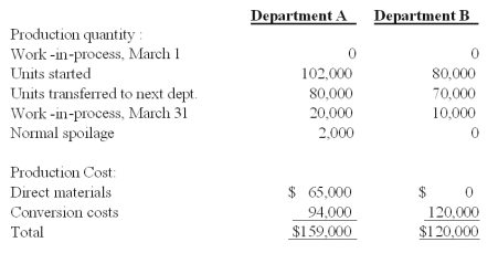 Pacific Chemical Company produces one product,processed in two departments,A and A.Then the work-in-process inventory in Department A is transferred to Department B to be continuously processed.The work-in-process in each department in March 31 is 50% complete.The normal spoilage occurred at the end of processing.The following quantitative and cost data have been made available:     Required: Calculate the cost of units transferred out and the cost of ending work-in-process inventory of two departments based on the weighted-average method.Round unit costs to five decimal places.Round costs assigned to the nearest whole dollars.A minor difference in cost reconciliation,due to rounding,is acceptable.    B.All materials are added at the beginning of the process in Department