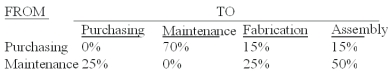 <strong>The Sakicki Manufacturing Company has two service departments - purchasing and maintenance,and two production departments - fabrication and assembly.The distribution of each service department's efforts to the other departments is shown below: The direct operating costs of the departments (including both variable and fixed costs)were as follows: Purchasing $96,000.Maintenance 18,000.Fabrication 72,000.Assembly 48,000.The total cost accumulated in the fabrication department using the direct method is (calculate all ratios and percentages to 4 decimal places,for example 33.3333%,and round all dollar amounts to the nearest whole dollar):</strong> A)$114,800. B)$119,200. C)$117,000. D)$108,000. E)$126,000.