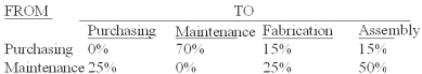<strong>The Sakicki Manufacturing Company has two service departments - purchasing and maintenance,and two production departments - fabrication and assembly.The distribution of each service department's efforts to the other departments is shown below: The direct operating costs of the departments (including both variable and fixed costs)were as follows: Purchasing $96,000.Maintenance 18,000.Fabrication 72,000.Assembly 48,000.The total cost accumulated in the assembly department using the direct method is (calculate all ratios and percentages to 4 decimal places,for example 33.3333%,and round all dollar amounts to the nearest whole dollar):</strong> A)$114,800. B)$119,200. C)$117,000. D)$108,000. E)$126,000.