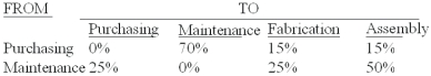 <strong>The Sakicki Manufacturing Company has two service departments - purchasing and maintenance,and two production departments - fabrication and assembly.The distribution of each service department's efforts to the other departments is shown below: The direct operating costs of the departments (including both variable and fixed costs)were as follows: Purchasing $96,000.Maintenance 18,000.Fabrication 72,000 Assembly 48,000.The total cost accumulated in the fabrication department using the step method is (assume the purchasing department goes first).Calculate all ratios and percentages to 4 decimal places,for example 33.3333%,and round all dollar amounts to the nearest whole dollar.</strong> A)$114,800. B)$119,200. C)$117,000. D)$108,000. E)$126,000.